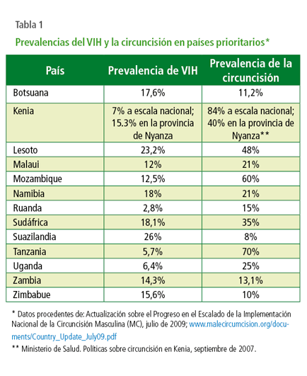 Imagen: Prevalencias del VIH y la circuncisión en países prioritarios